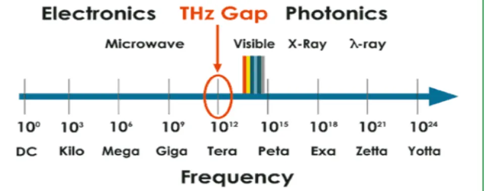 Fig. 1-1 The spectrum range of electromagnetic waves  (http://www.rpi.edu/terahertz/about_us.html) 