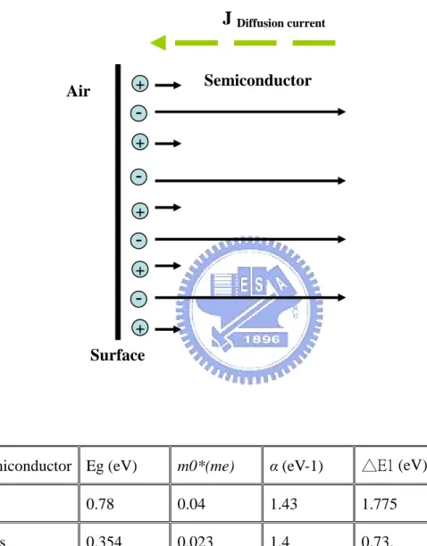 Table 2-1.    Band structure parameters of InN and InAs.  The effective  mass m 0 * at  the bottom of the  valley and nonparabolicity factor α are given for the central valley