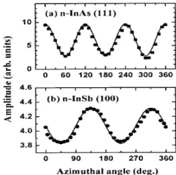 Fig  2-3  Azimuthal  angle  dependence  of  THz  radiation  amplitude  from  semi-conductors with (a) n-InAs (111) and (b) n-InSb