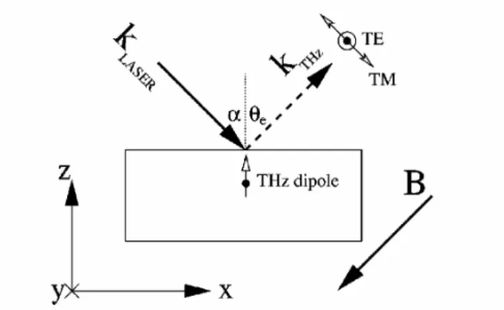 Fig 2-4. Schematic diagram of the experimental geometry and coordinate system.[ 30] 