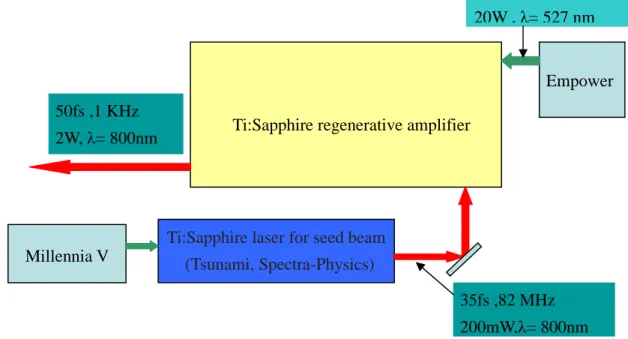 Fig  3-1.  Femtosecond  laser  system  includes  Tsunami,  Spitfire  and  two  pump  laser 