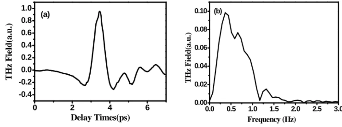 Fig 3-3. THz time-domain (a) waveform and (b) its corresponding spectrum generated  by  the  electro-optic  THz  system  using  a-plane  InN  as  emitter  under  the  humidity  of  55%  0 2 4 6-0.4-0.20.00.20.40.60.81.01.2(a)THz Field(a.u.) Delay Times(ps)