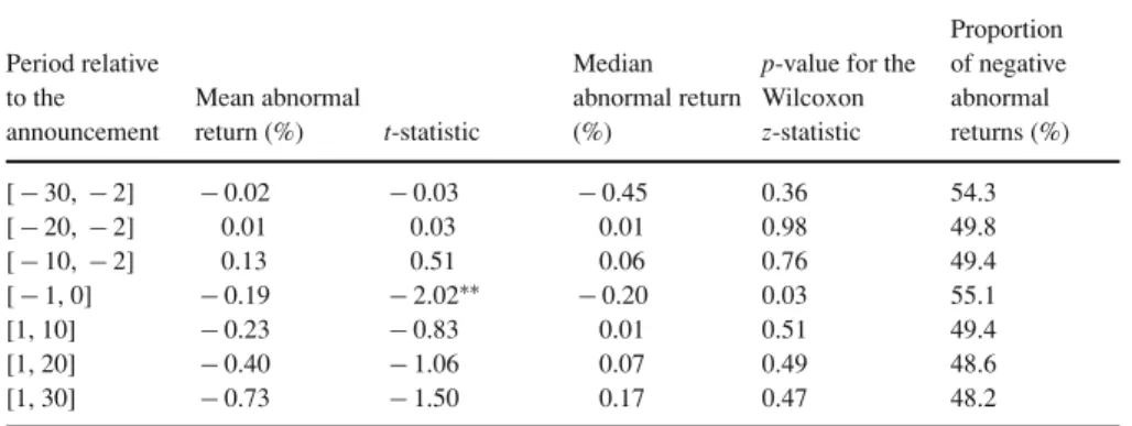 Table 4 Cumulative abnormal returns
