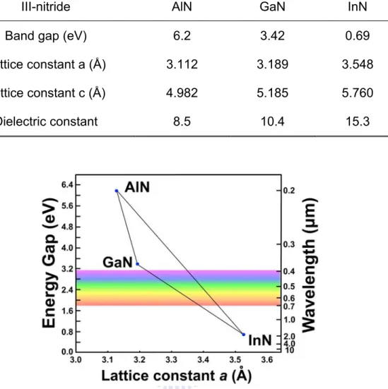 Tab. 1-1 Basic material properties of wurtzite AlN, GaN and InN. 