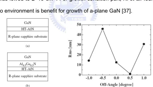Fig. 1-15 The structural design in left figure and the results using r-plane  sapphire with different off-cut angles
