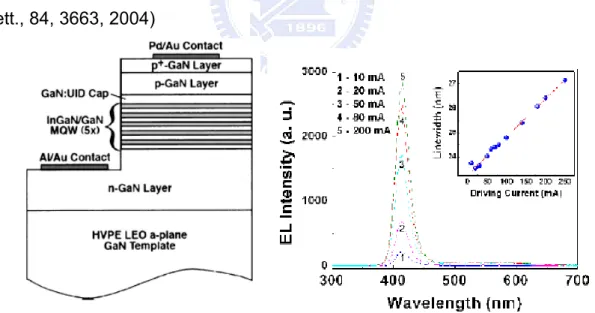 Fig. 1-18. Left figure is the designed structure of a-plane blue LED using ELOG  technique