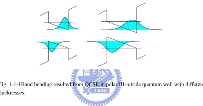 Fig. 1-1-1Band bending resulted from QCSE in polar III-nitride quantum well with different  thicknesses