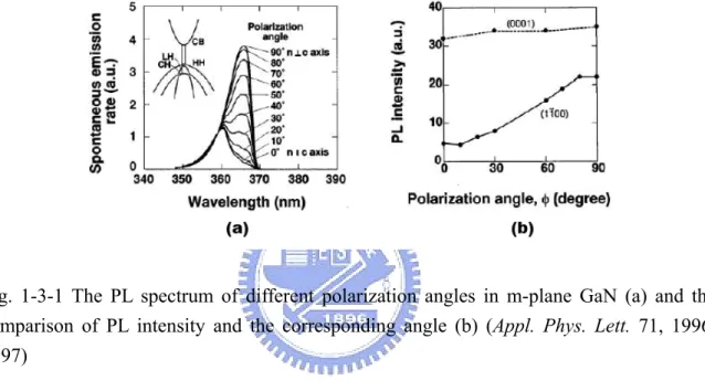 Fig. 1-3-1 The PL spectrum of different polarization angles in m-plane GaN (a) and the  comparison of PL intensity and the corresponding angle (b) (Appl