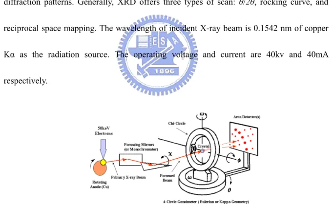 Fig. 2-3-1 Schematic viewing of X-ray diffractor setup 