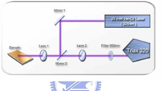 Fig. 2-4-1 The schematic diagram of photoluminescence setup 