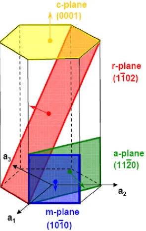 Fig. 1.1.1 The planar relation and orientation in hexagonal crystal structure 