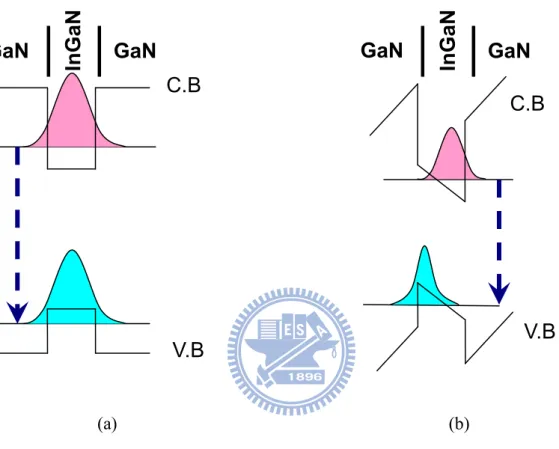 Fig. 2.3.1 A schematic energy band diagram of (a) nonpolar quantum well and (b)  polar quantum well under QCSE