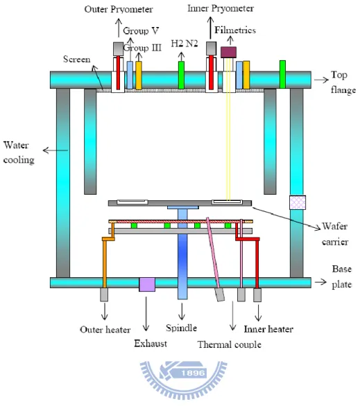 Fig. 3.2.1 Schematic reactor of production scale EMCORE D180 MOCVD system 