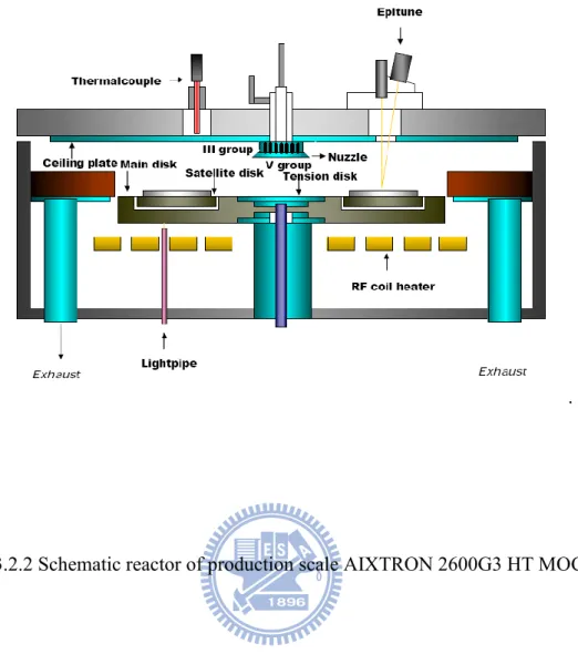 Fig. 3.2.2 Schematic reactor of production scale AIXTRON 2600G3 HT MOCVD  system    