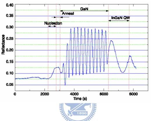 Fig. 3.3.2 In-situ reflectometry for an InGaN MQW growth run. 