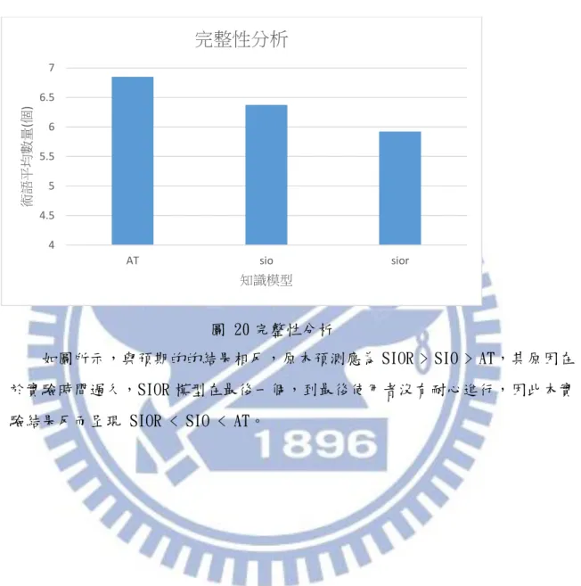 圖 20 完整性分析 