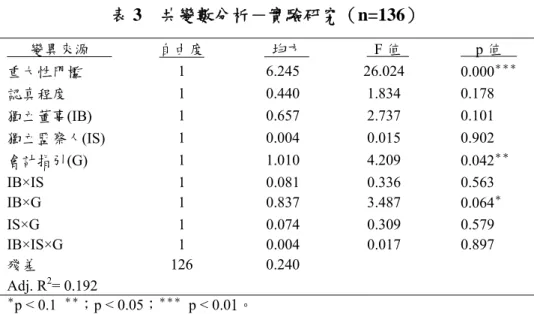 表 3  共變數分析－實驗研究（n=136）        變異來源        自由度    均方      F 值        p 值      重大性門檻  1 6.245  26.024  0.000 ＊＊＊ 認真程度  1 0.440  1.834  0.178  獨立董事(IB)  1 0.657  2.737  0.101  獨立監察人(IS)  1 0.004  0.015  0.902  會計指引(G)  1 1.010  4.209  0.042 ＊＊ IB×IS 1  0.081 