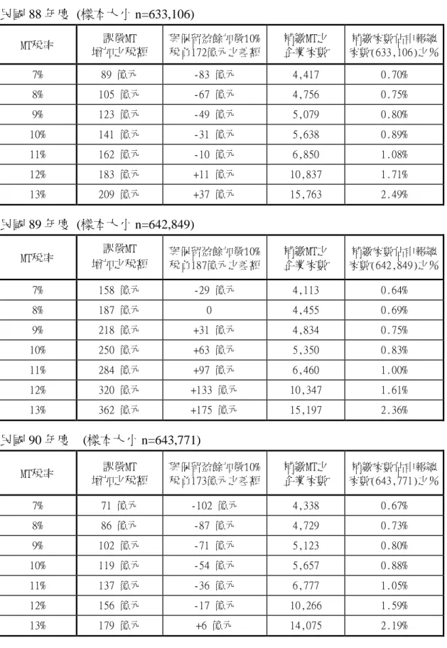 表 1：各種 MT 稅率之稅收差額與受影響企業家數之模擬分析 民國 88 年度 (樣本大小 n=633,106) MT稅率 課徵MT 增加之稅額 與保留盈餘加徵10%稅負172億元之差額 補繳MT之企業家數 補繳家數佔申報總 家數(633,106)之％ 7% 89 億元 -83 億元 4,417 0.70% 8% 105 億元 -67 億元 4,756 0.75% 9% 123 億元 -49 億元 5,079 0.80% 10% 141 億元 -31 億元 5,638 0.89% 11% 162 億元 -1