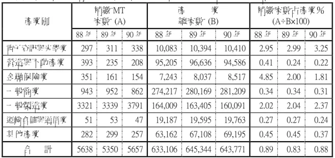 表 3：適用 MT 企業按產業別與申報類別分類之家數與百分比 依產業別分類之被補繳 MT 企業的家數與百分比 (假設 MT 稅率訂為 10%) 補繳 MT 家數 (A) 產 業總家數 (B) 補繳家數占產業％(A÷B×100)產業別 88 年 89 年 90 年 88 年 89 年 90 年 88 年 89 年 90 年 電子資訊與光學業 297 311 338 10,083 10,394 10,410 2.95 2.99 3.25 營造與不動產業 393 235 208 95,205 96,636 94,