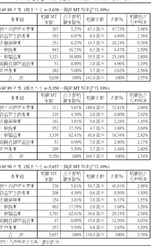 表 4：各產業適用 MT 之企業的補繳情況與補繳前之有效稅率 民國 88 年度 (樣本大小 n=5,638，假設 MT 稅率訂為 10%) 產業別 補繳 MT 家數 占全部補繳家數％ 補繳金額 金額％ 補繳前之有效稅率 電子資訊與光學業 297 5.27% 67.3 億元 47.73% 2.98% 營造與不動產業 393 6.97% 6.9 億元 4.89% 1.76% 金融保險業 351 6.23% 14.3 億元 10.14% 0.76% 一般商業 943 16.73% 6.3 億元 4.47% 2.5