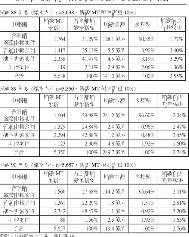 表 5：各申報類別適用 MT 之企業的補繳情況與補繳前之有效稅率 民國 88 年度 (樣本大小 n=5,638，假設 MT 稅率訂為 10%) 申報別 補繳 MT 家數 占全部補繳家數% 補繳金額 金額％ 補繳前之有效稅率 會計師 簽證申報案件 1,764 31.29% 128.1 億元 90.85% 1.77% 普通申報公司 1,417 25.13% 5.5 億元 3.90% 2.40% 擴大書審案件 2,338 41.47% 4.5 億元 3.19% 3.29% 其他案件 119 2.11% 2.9 億