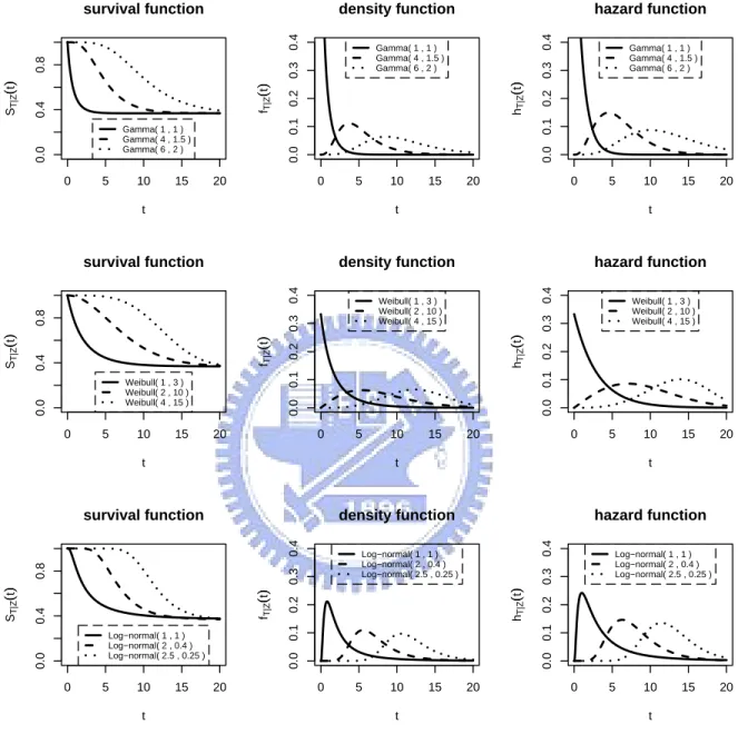 Figure A-1: Survival density and hazard functions for selected parametric distributions.