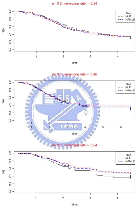 Figure A-3: Estimated survival functions when ˜ F is correctly specified as Gamma(4,1.5)