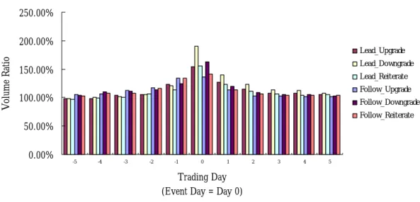 Figure 3 Abnormal Volume accompanying Lead versus Follow Analyst Recommendations 