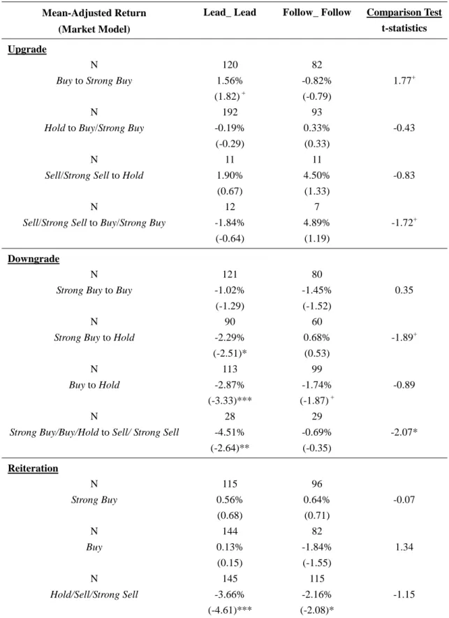 Table 5 Market Reactions to Analyst Recommendations Arriving in Pairs 