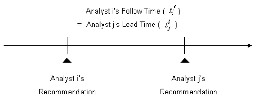 Figure 1 illustrates the lead and follow time of analyst recommendations. 