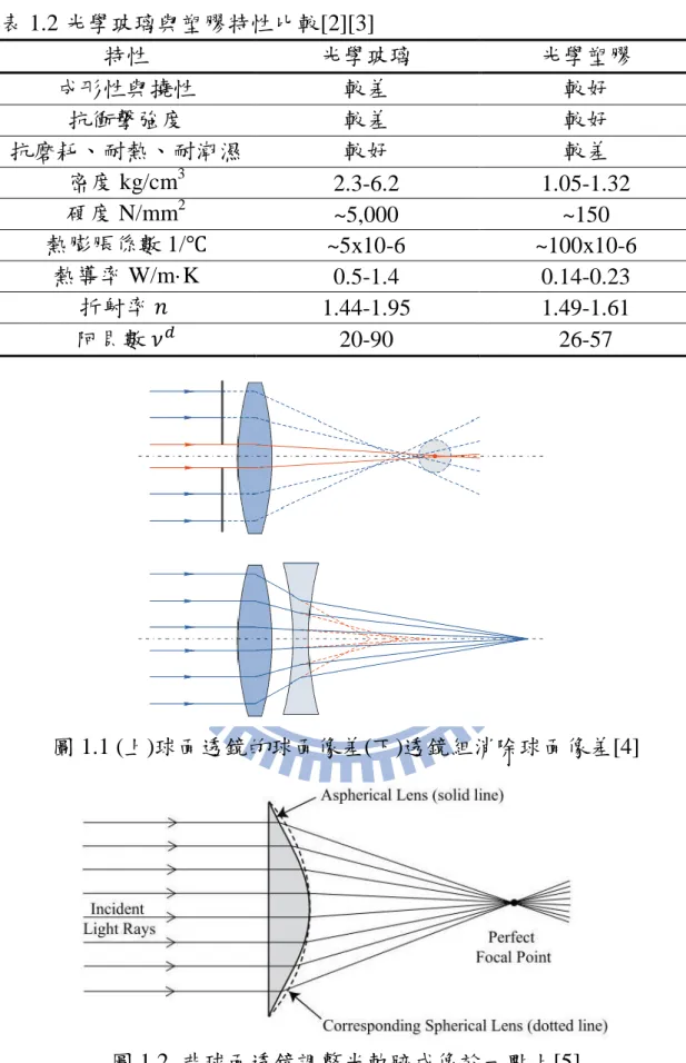 表 1.2 光學玻璃與塑膠特性比較[2][3]  特性  光學玻璃  光學塑膠  成形性與撓性  較差  較好  抗衝擊強度  較差  較好  抗磨耗、耐熱、耐潮濕  較好  較差  密度 kg/cm 3 2.3-6.2  1.05-1.32  硬度 N/mm 2 ~5,000  ~150  熱膨脹係數 1/℃  ~5x10-6  ~100x10-6  熱導率 W/m·K  0.5-1.4  0.14-0.23  折射率     1.44-1.95  1.49-1.61  阿貝數 