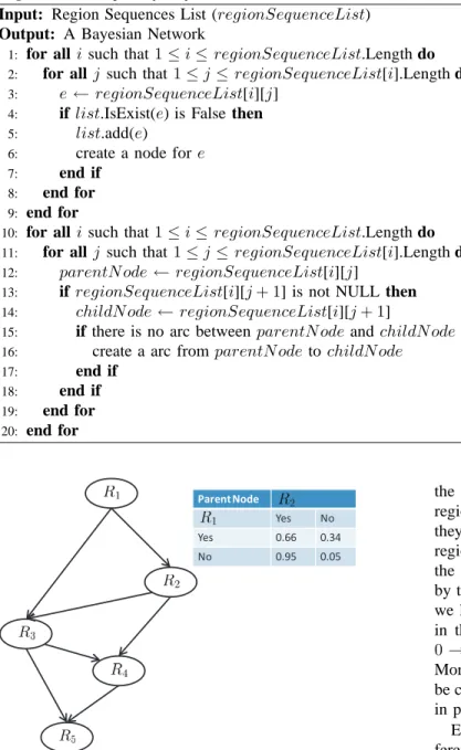 Fig. 4. Bayesian Network Structure for Region Sequences