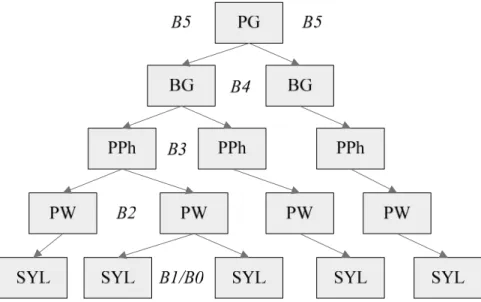 Figure 1.2: A conceptual prosody hierarchy of Mandarin speech proposed by Tseng et  al
