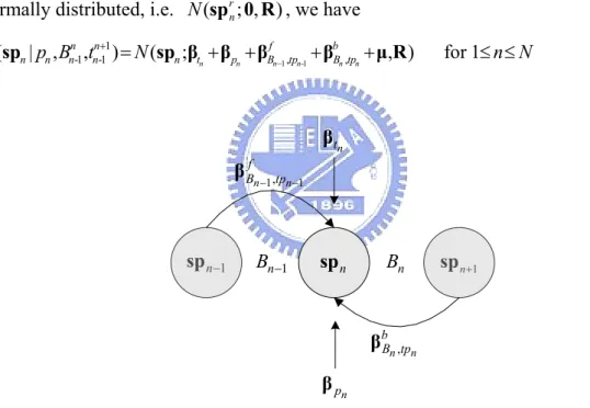 Figure 2.1: The relationship of observed syllable pitch contour with its APs. 