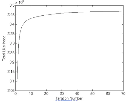 Figure 2.3: The plot of total log-likelihood versus iteration number. 