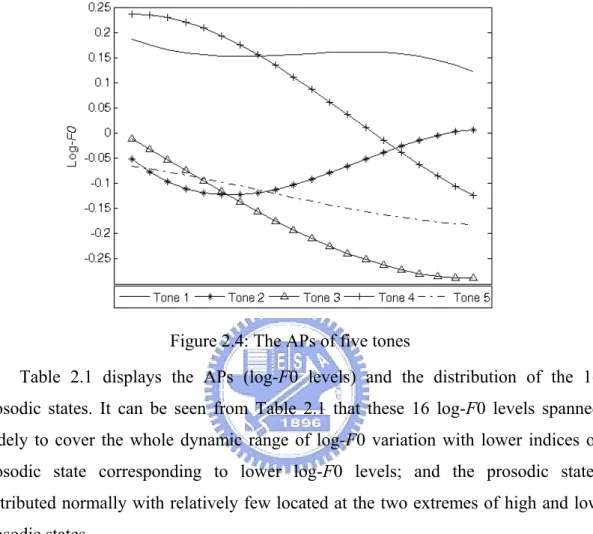 Figure 2.4 displays the APs of five tones. We find from the figure that the APs  of the first four tones conformed well to the standard tone patterns found by Chao  [67]