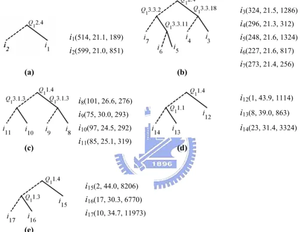 Figure 2.7: The decision trees of the break-acoustics model for (a) B4, (b) B3, (c)  B2-2, (d) B2-1, and (e) B1
