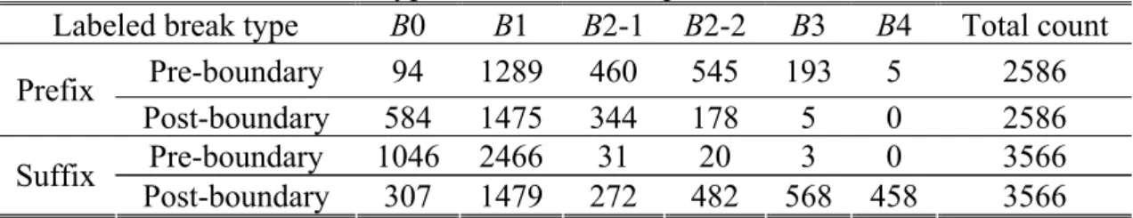 Table 2.2 lists the statistics of the break types labeled for the syllable boundaries  of 121 prefixes and 195 suffixes