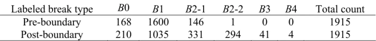 Table 2.3: Statistics of break types labeled for the DE words. 