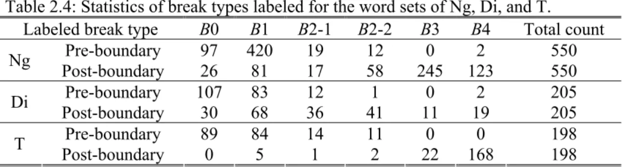 Table 2.4: Statistics of break types labeled for the word sets of Ng, Di, and T. 