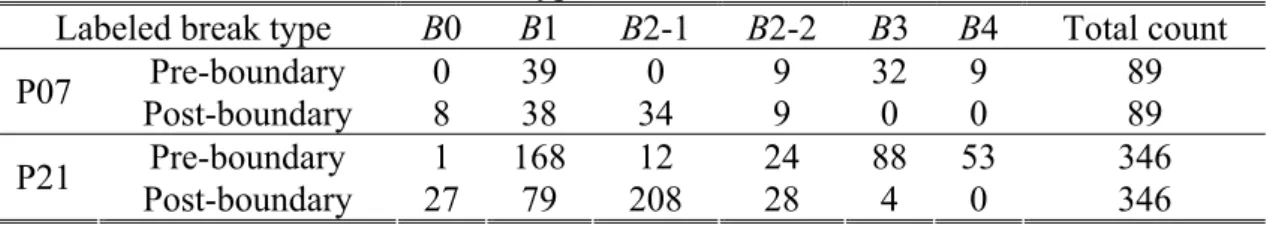 Table 2.7: Statistics of break types labeled for word sets of P07 and P21. 