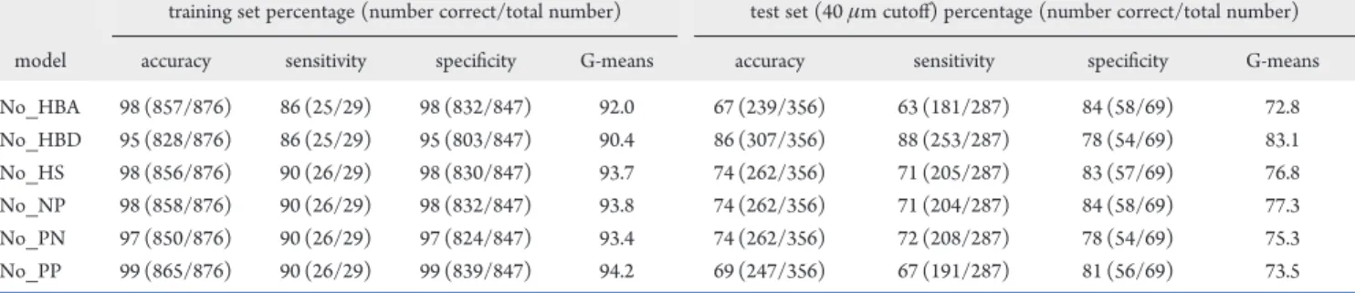 Table 9. List of the Prediction Performance Metrics of the SVM Models Constructed from the Diﬀerent Sets of Descriptors