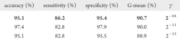 Table 3. Performance of SVM Models for the Training Set Adopting the logP and Lipinski's Rule-of-Five Constraints from Diﬀerent r Parameters