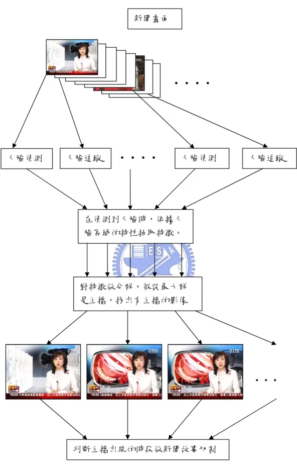 圖 3-1 主播影像偵測與新聞故事切割流程 人臉偵測 人臉追蹤 新聞畫面 . . . . 人臉偵測  人臉追蹤 . . . . 在偵測到人臉時，依據人 臉區域的特性抽取特徵。 對特徵做分群，假設最大群 是主播，找出有主播的影像 