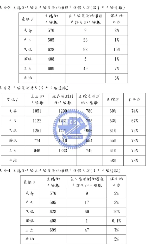 表 4-2 主播的人臉在人臉偵測的過程中的誤失率(沒有用人臉追蹤)  電視台  主播的  人臉數  在人臉偵測的過程中誤失的人臉數  誤失的 比率  東森  576  9  2%  中天  505  23  1%  民視  628  92  15%  華視  408  5  1%  三立  699  49  7%  平均  6%  表 4-3 人臉偵測結果(有用人臉追蹤)  電視台  真正的  人臉數  程式偵測到的人臉數  正確偵測到的人臉數  正確率  召回率  東森  1051  1299  780 