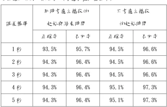 表 4-8 主播段偵測的實驗結果(考慮各種評量標準)  同時考慮主播段的  起始與結束時間  只考慮主播段 的起始時間 誤差標準  正確率  召回率  正確率  召回率  1 秒  93.5%  95.7%  94.5%  96.6%  2 秒  94.3%  96.4%  94.5%  96.6%  3 秒  94.3%  96.4%  94.5%  96.6%  4 秒  94.3%  96.4%  95.1%  97.3%  5 秒  94.3%  96.4%  95.1%  97.3%  4.3 新