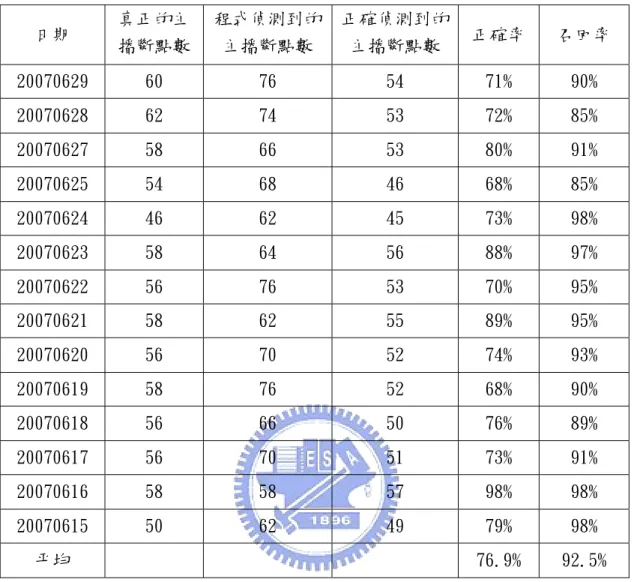表 4-10 東森新聞主播段偵測實驗結果  日期  真正的主 播斷點數  程式偵測到的主播斷點數  正確偵測到的主播斷點數  正確率  召回率  20070629  60  76  54  71%  90%  20070628  62  74  53  72%  85%  20070627  58  66  53  80%  91%  20070625  54  68  46  68%  85%  20070624  46  62  45  73%  98%  20070623  58  64  56  8