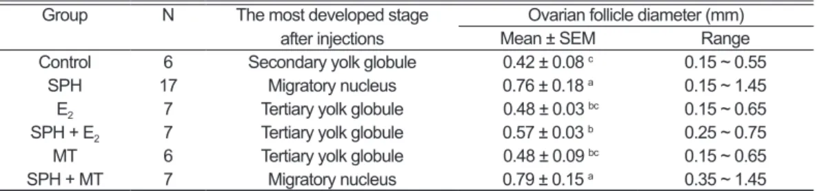 Table 3.  Summary of developmental stage and ovarian follicle diameter after long- term  induction