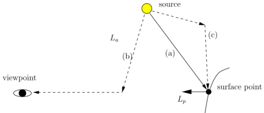 Figure 4.1: Diagram illustrating light paths of (a) direct transmission, (b) airlight from source to viewer, and (c) airlight from source to surface point