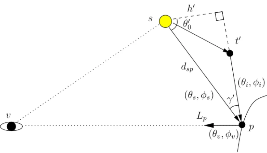 Figure 4.4: Diagram for light paths of direct transmission and airlight to surface point that contribute to surface radiance L p .